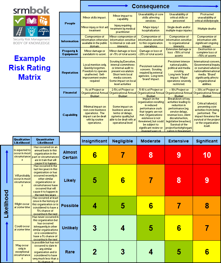 consequence probability matrix