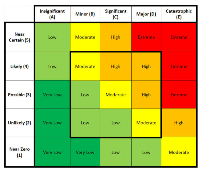 How To Create A Risk Matrix: A Comprehensive Guide | SECTARA